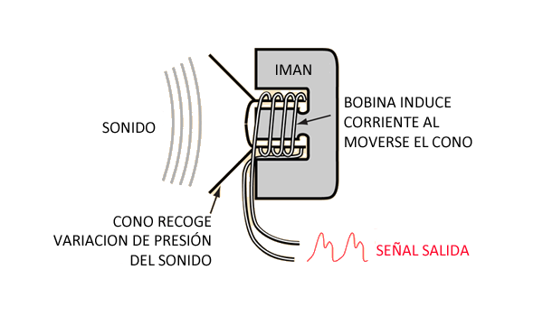 Cómo funciona un Micrófono de Condensador